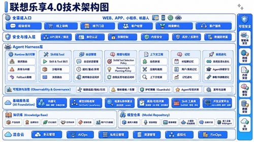 聯(lián)想樂享企業(yè)超級智能體累計(jì)銷售額突破50億，4.0大版本升級引領(lǐng)信息咨詢新篇章