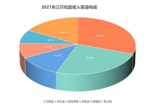 網(wǎng)紅堅(jiān)果雙星 三只松鼠不跑了，良品鋪?zhàn)舆€在擴(kuò)張——從電商數(shù)據(jù)看零食格局